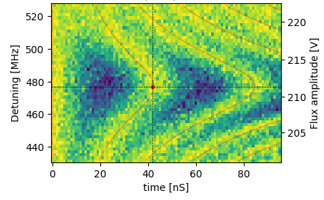 Qubit resonance analysis by experts